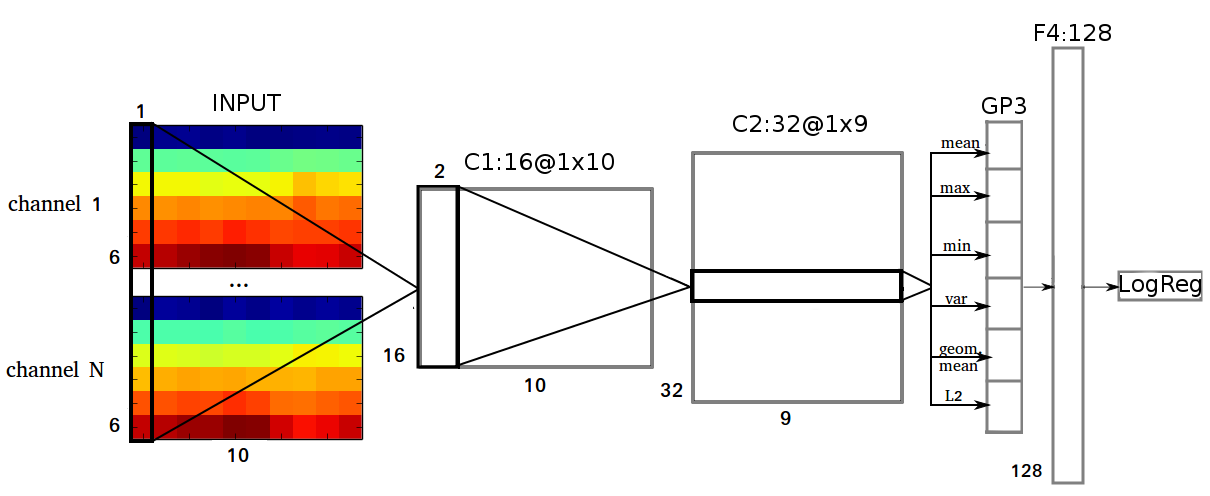 An example of a convnet architecture