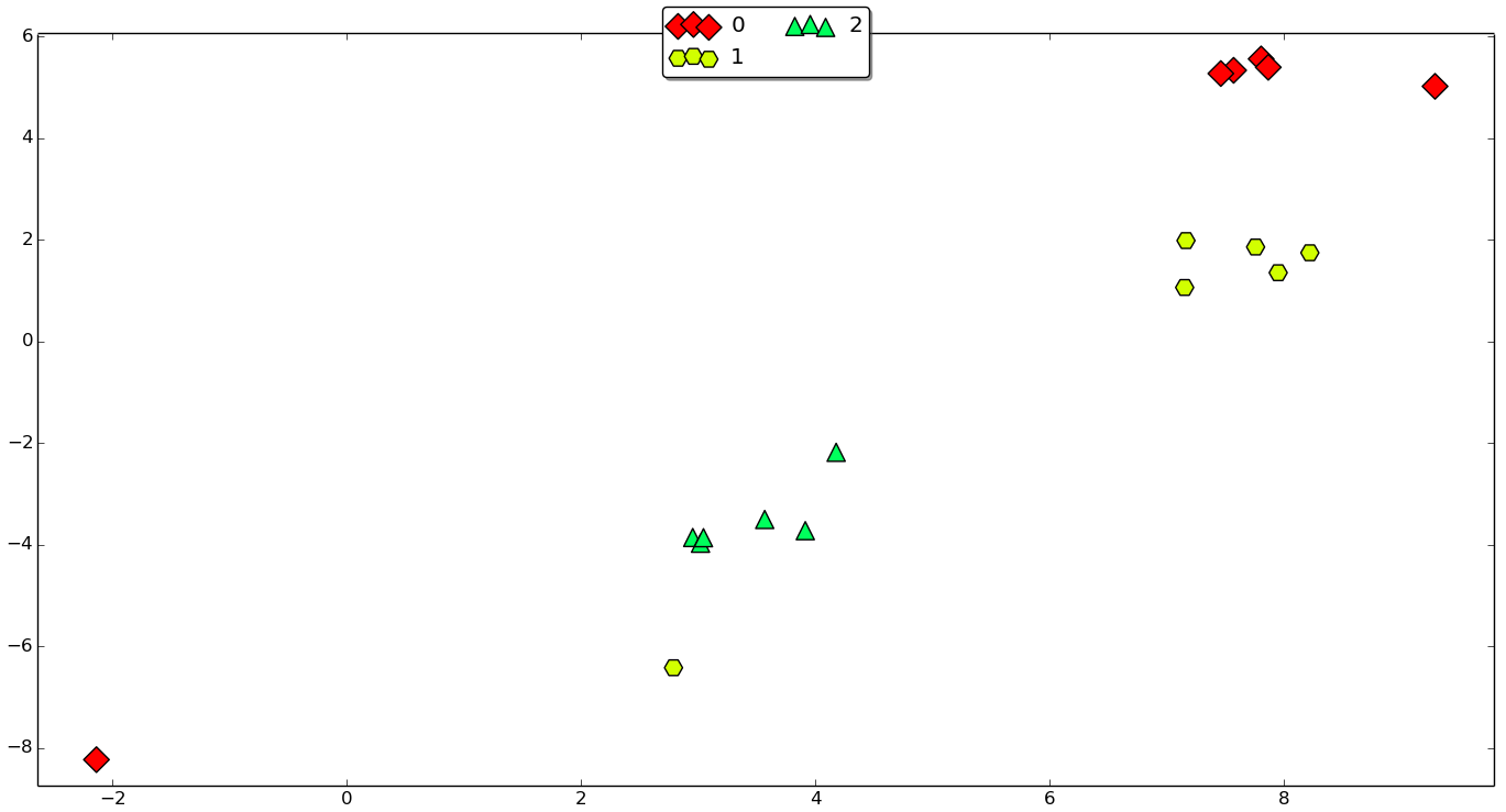 t-SNE visualization of the preictal clips from 3 one-hour sequences.